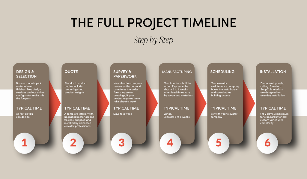 Step-by-step elevator interior installation timeline infographic showing 6 key phases: 1. Design & Selection, 2. Quote, 3. Survey & Paperwork, 4. Manufacturing, 5. Scheduling, and 6. Installation.